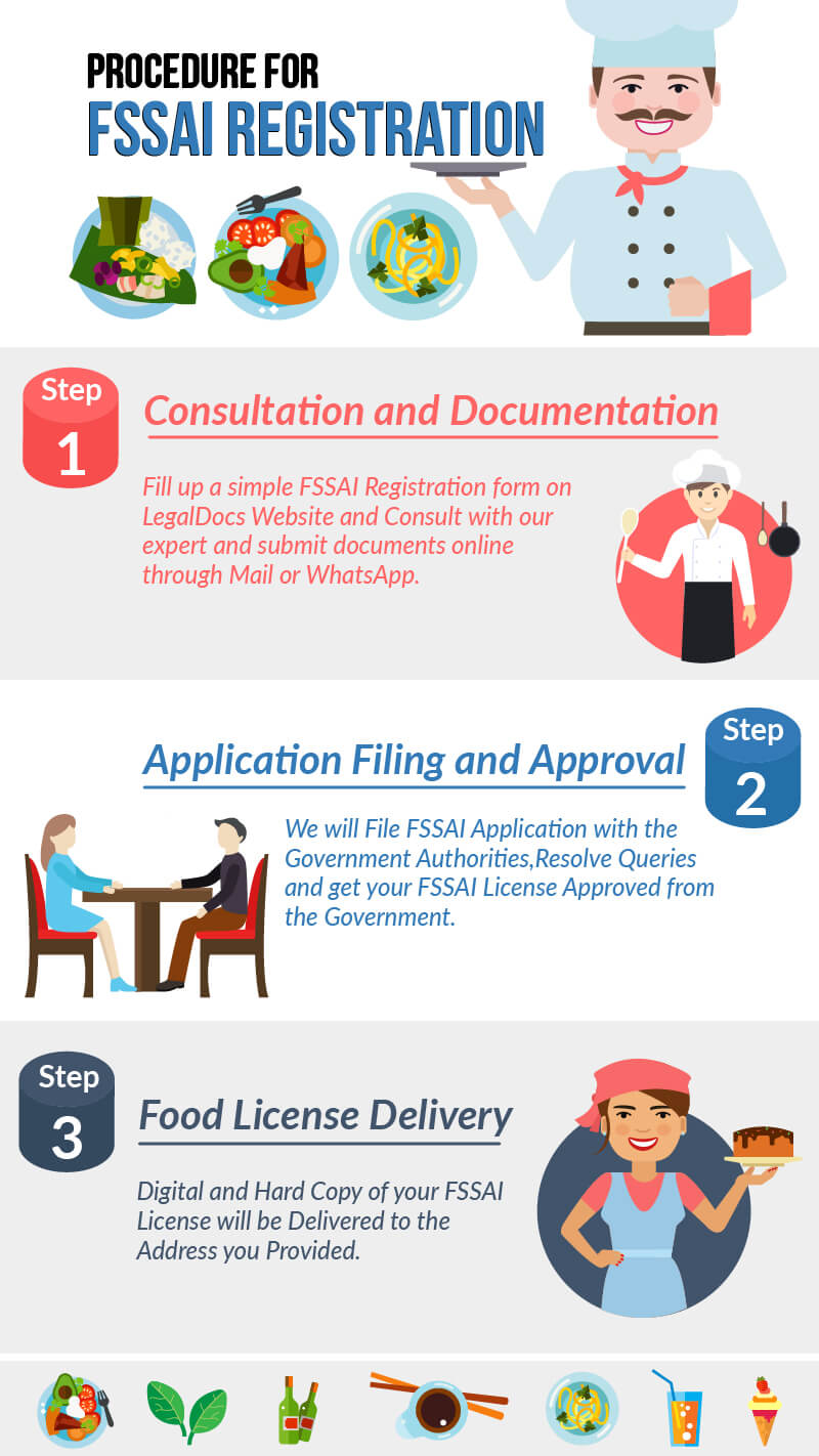 FSSAI Registration Get FSSAI Food License Online 999 In 1 Day