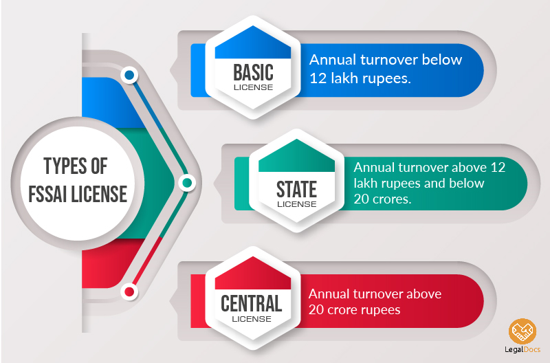 FSSAI License Types