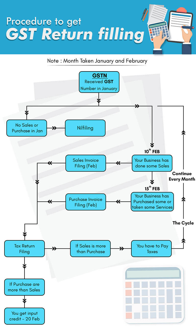 process-for-gst-return-filing-services-online-ca-cs-adv-service-pune